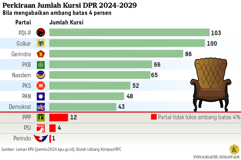 Pemilu Daerah: Partai Baru Raih Kursi Mayoritas di Beberapa